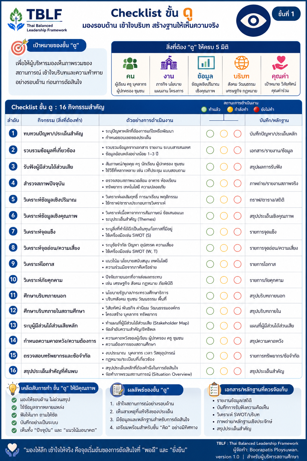 Infographic TBLF Operational Checklist ขั้นดู
