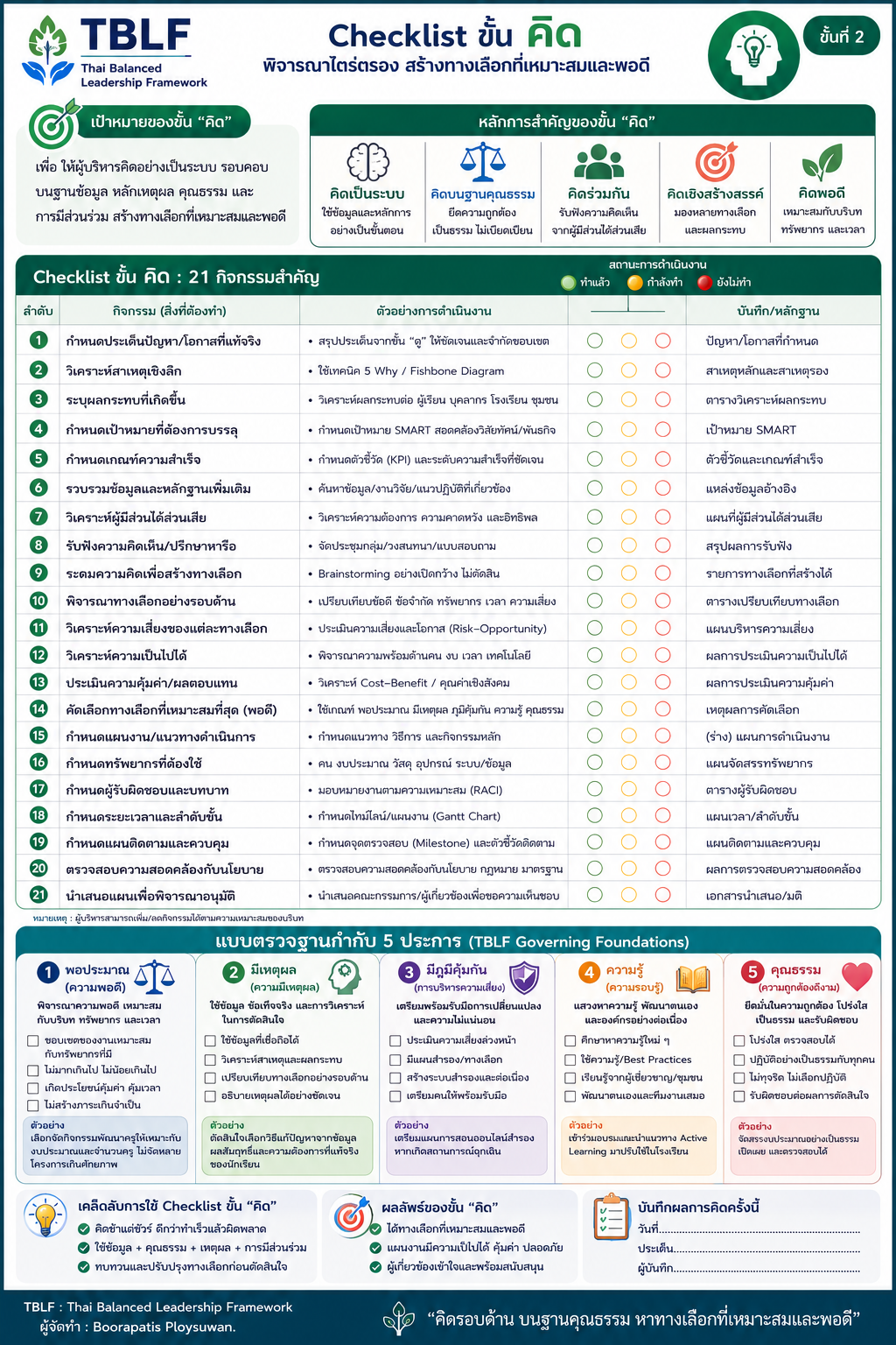 Infographic Checklist ขั้นคิด 21 กิจกรรมสำคัญ พิจารณาไตร่ตรอง สร้างทางเลือกที่เหมาะสมและพอดี