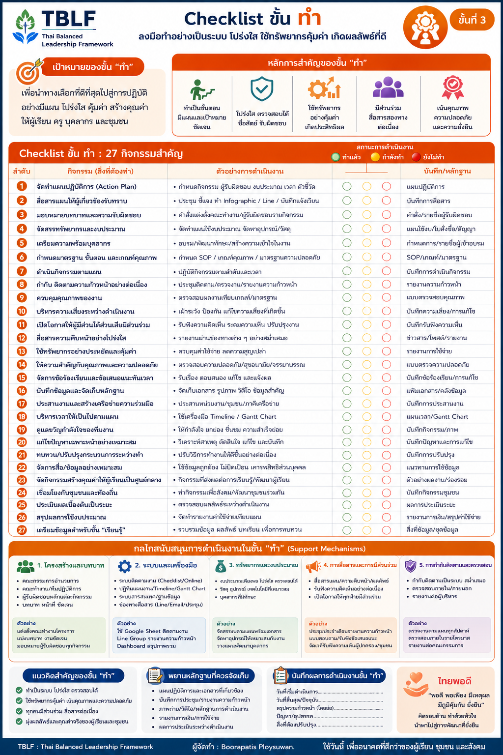 Infographic Checklist ขั้นทำ 27 กิจกรรมสำคัญ ลงมือทำอย่างเป็นระบบ โปร่งใส ใช้ทรัพยากรคุ้มค่า เกิดผลลัพธ์ที่ดี