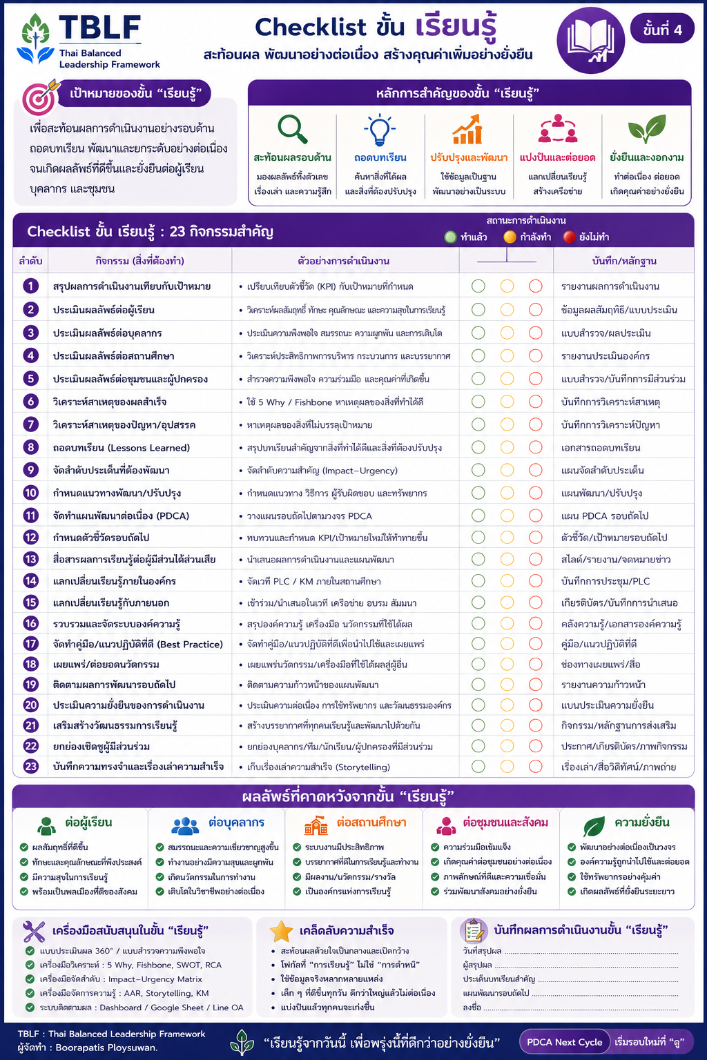 Infographic Checklist ขั้นเรียนรู้ 23 กิจกรรมสำคัญ สะท้อนผล พัฒนาอย่างต่อเนื่อง สร้างคุณค่าเพิ่มอย่างยั่งยืน
