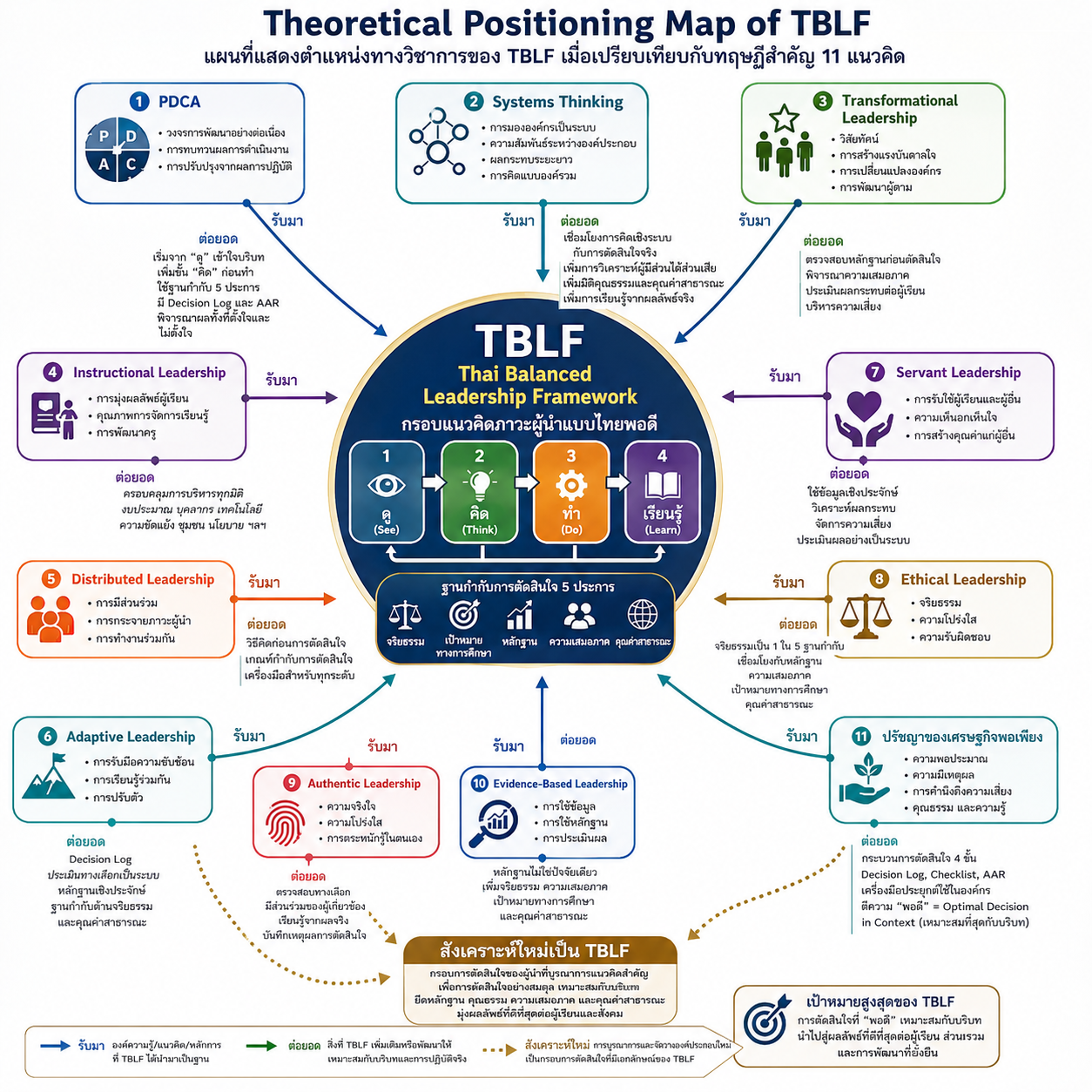 Theoretical Positioning Map of TBLF แผนที่แสดงตำแหน่งทางวิชาการของ TBLF เทียบกับทฤษฎีสำคัญ 11 แนวคิด