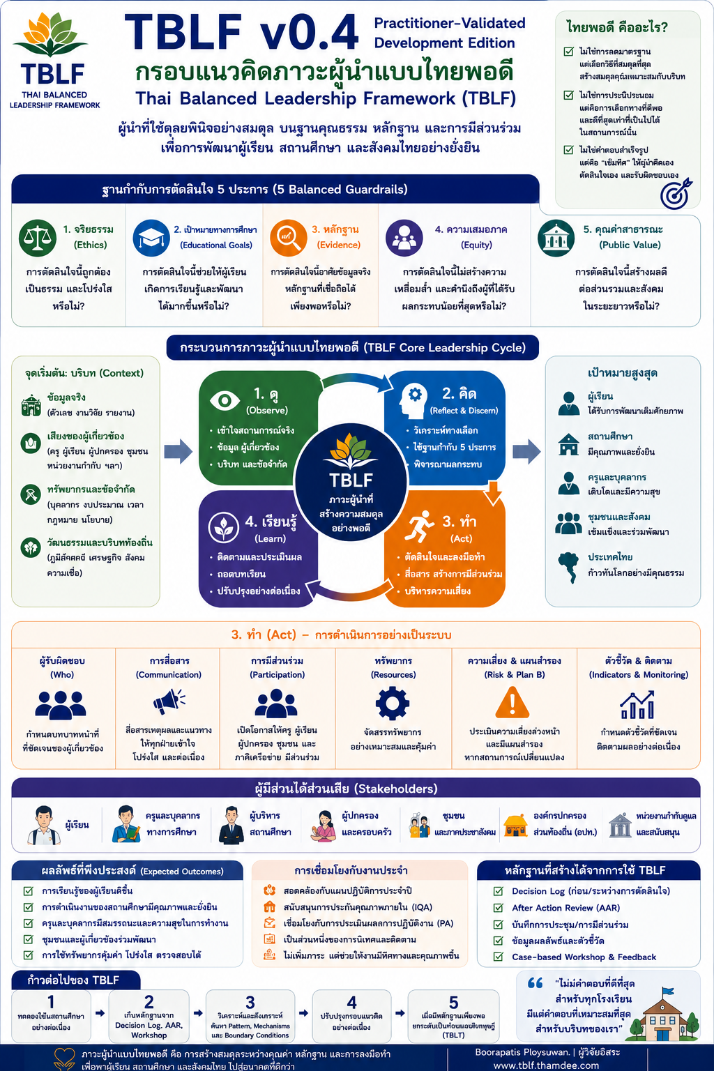 Infographic TBLF v0.4 กรอบแนวคิดภาวะผู้นำแบบไทยพอดี