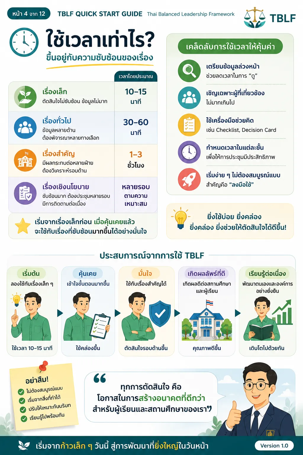 TBLF Quick Start Guide หน้า 4 ใช้เวลาเท่าไร