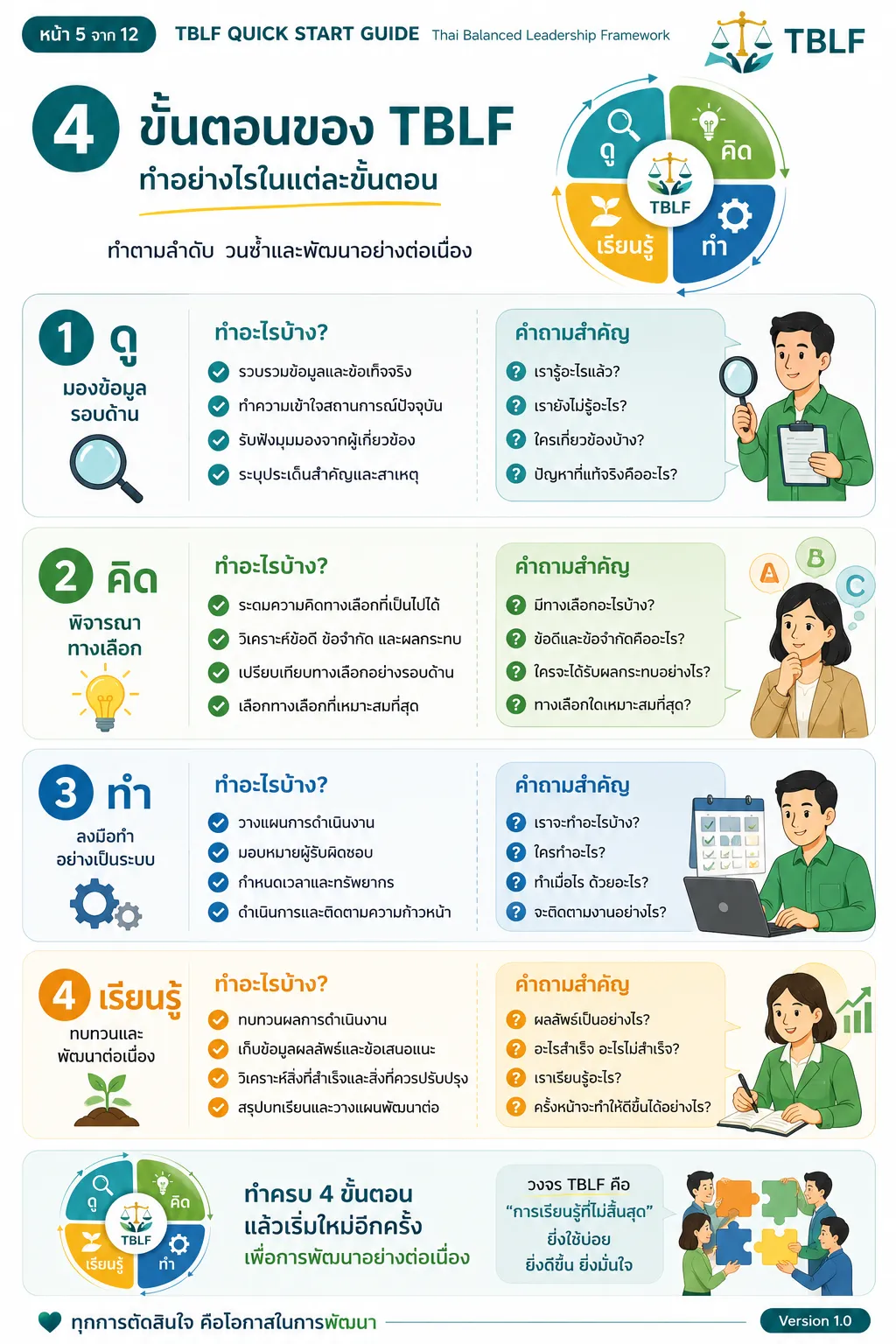 TBLF Quick Start Guide หน้า 5 สี่ขั้นตอนของ TBLF